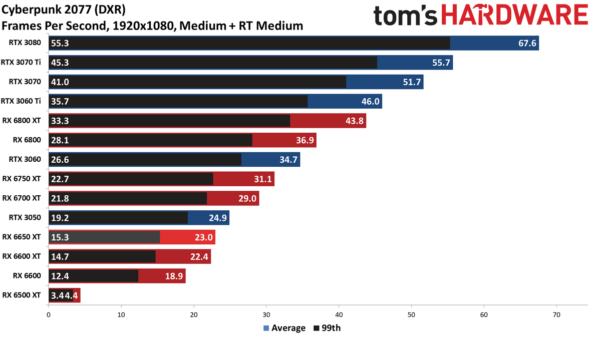 AMD Radeon RX 6650 XT