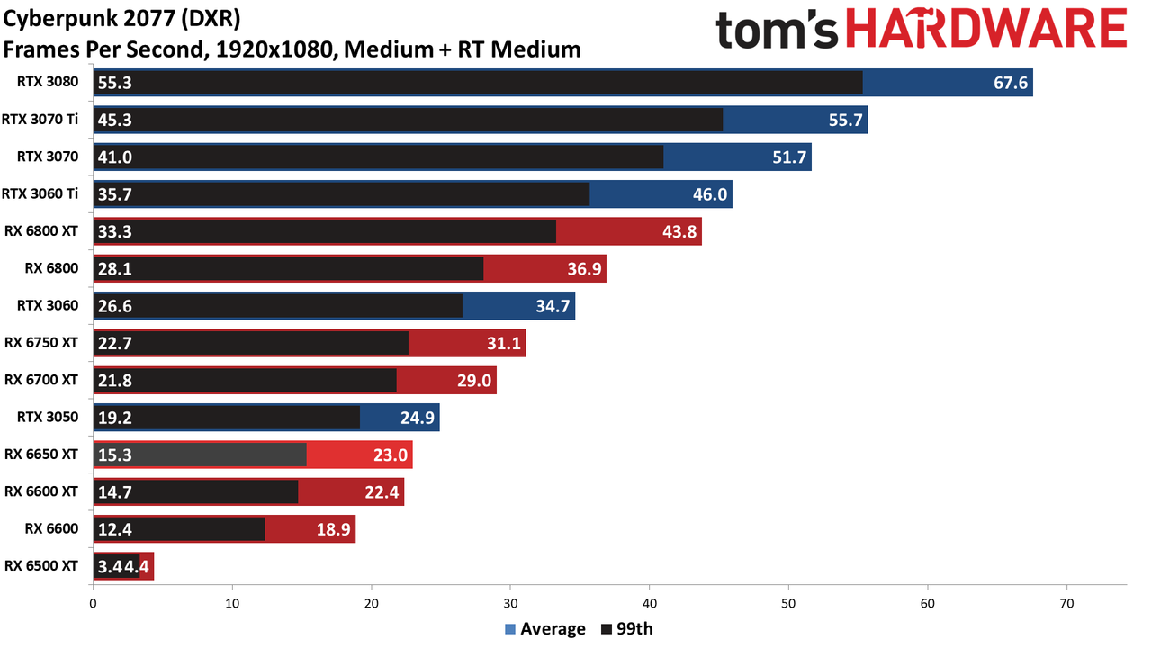 AMD Radeon RX 6650 XT