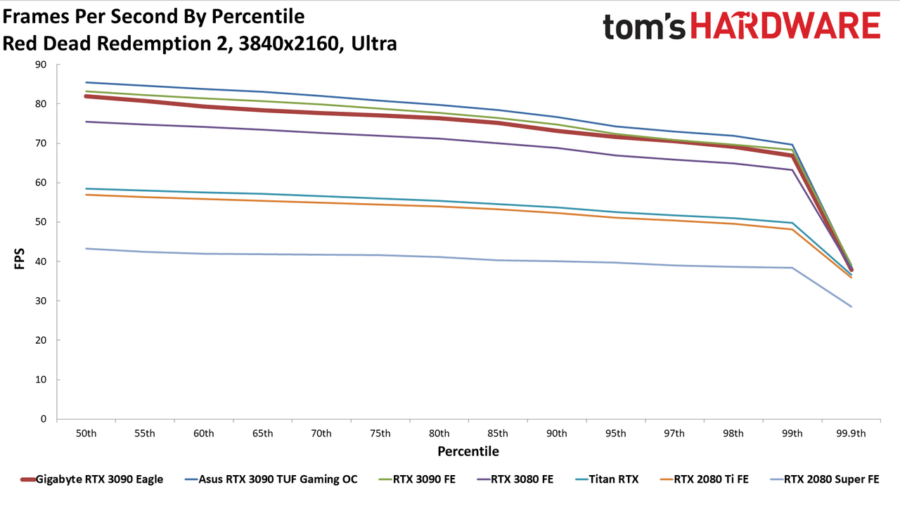 Gigabyte RTX 3090 Eagle Charts