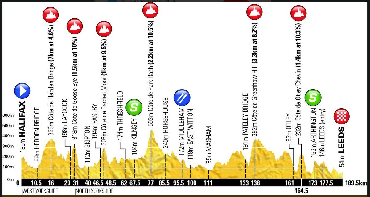 Stage 4 of the 2018 men's Tour de Yorkshire
