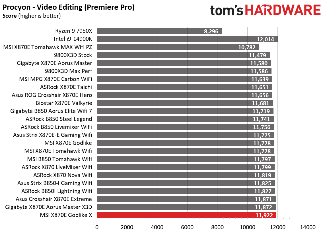 MSI X870E Godlike X - Synthetic charts