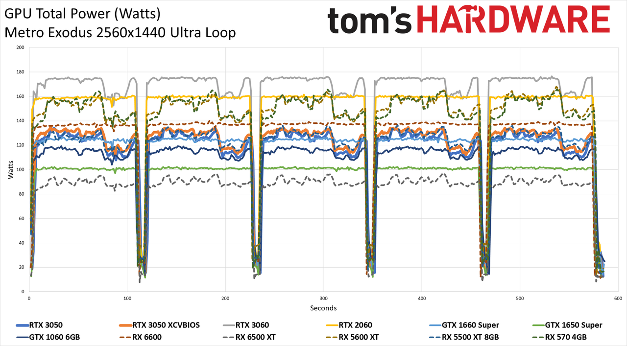 GeForce RTX 3050 Powenetics charts