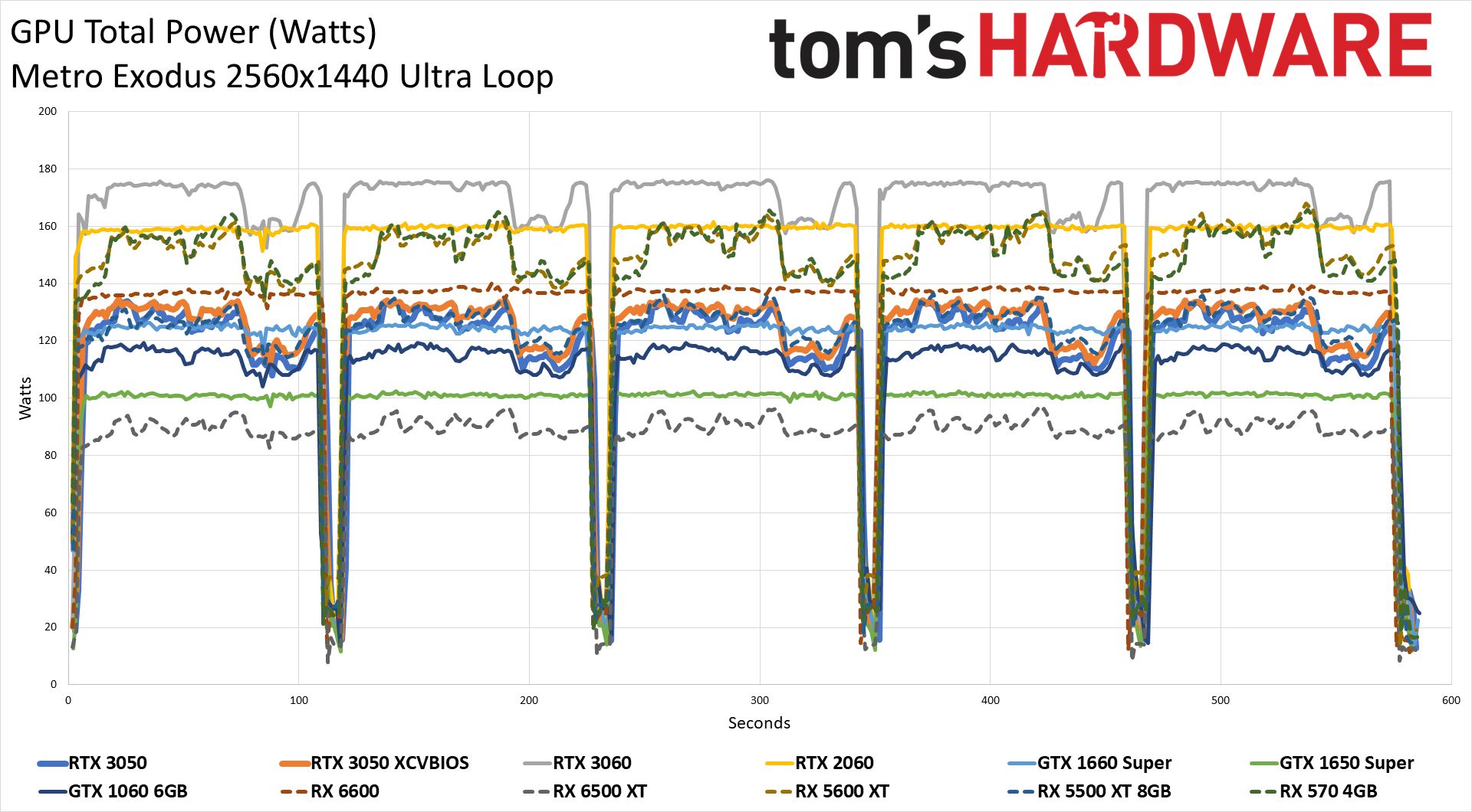 GeForce RTX 3050 Powenetics charts