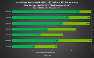 Chart detailing Alan Wake Remastered 4K performance