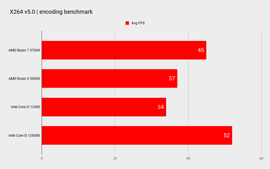 AMD Ryzen 7 5700X benchmarks