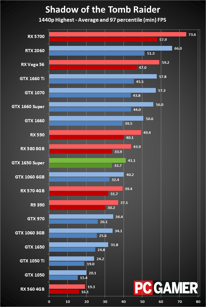 GeForce GTX 1650 Super gaming performance