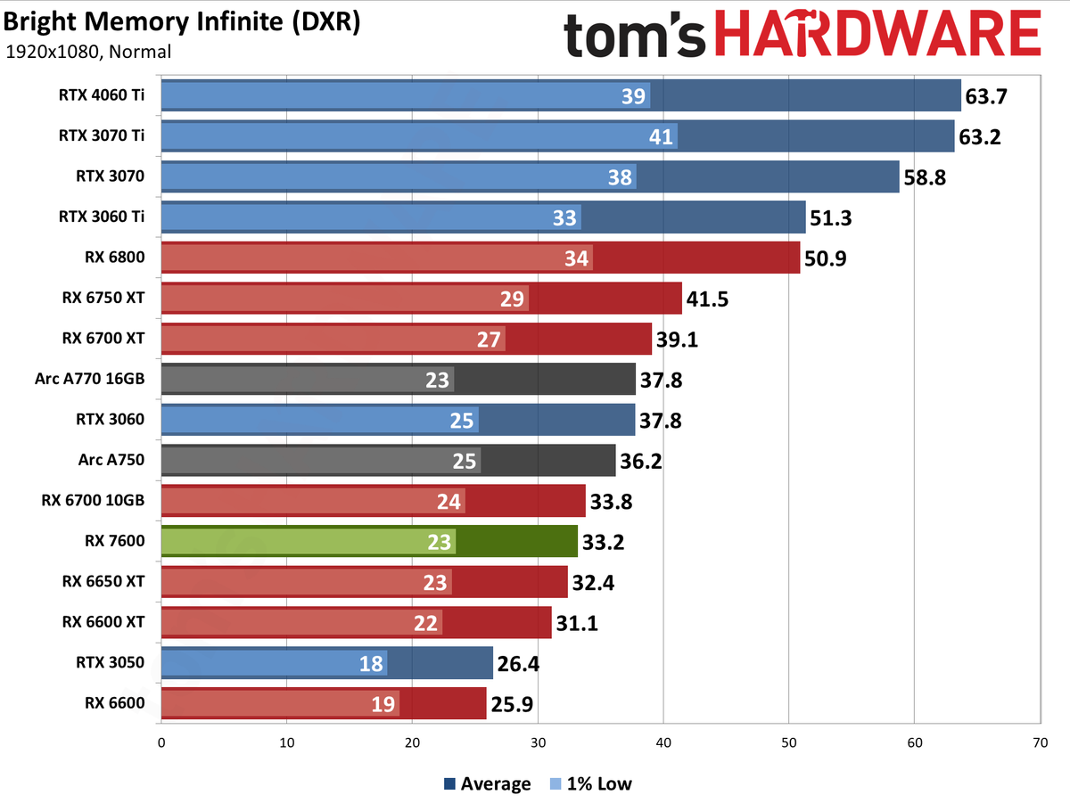AMD Radeon RX 7600 gaming performance charts