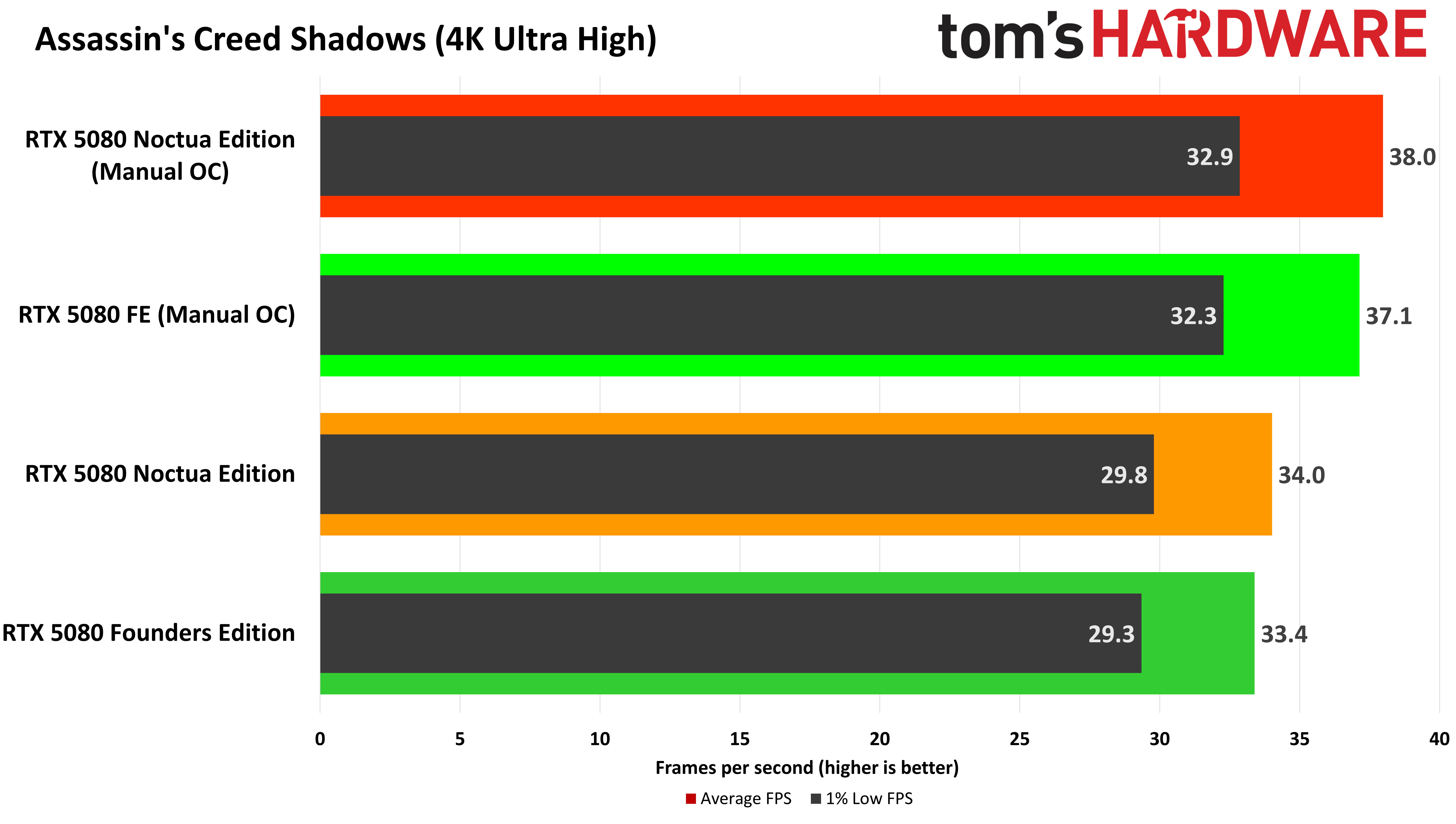 Asus GeForce RTX 5080 Noctua Edition