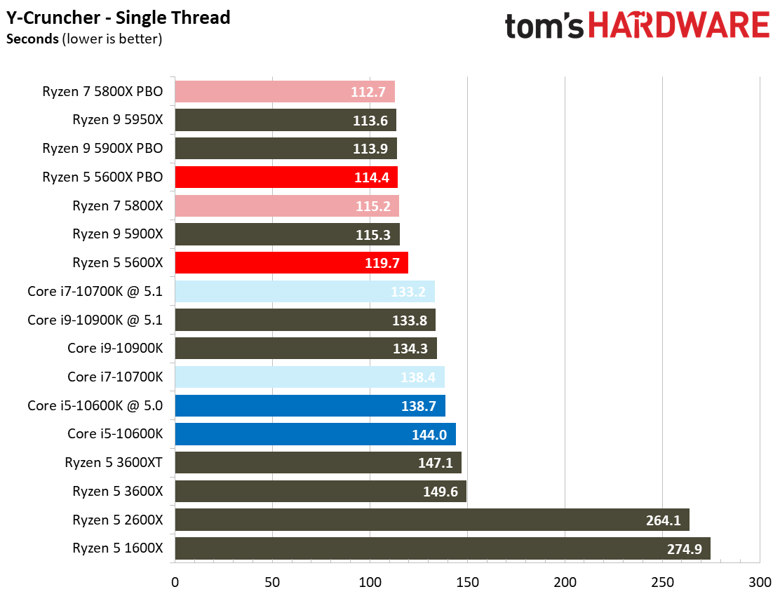 Ryzen 7 5800X and Ryzen 5 5600X Application Testing Benchmarks