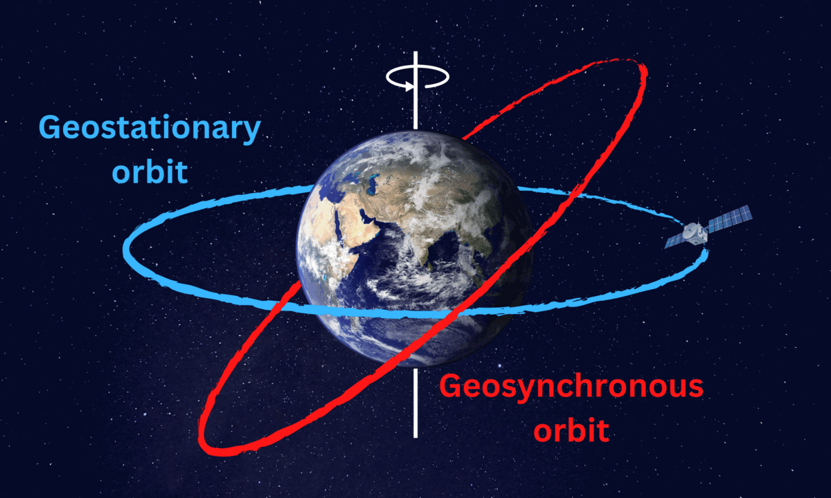 An illustration shows the difference between a geostationary orbit and a geosynchronous orbit showing a satellite on a geostationary orbit with an inclination of zero above the equator and a satellite in a geosynchronous orbit.