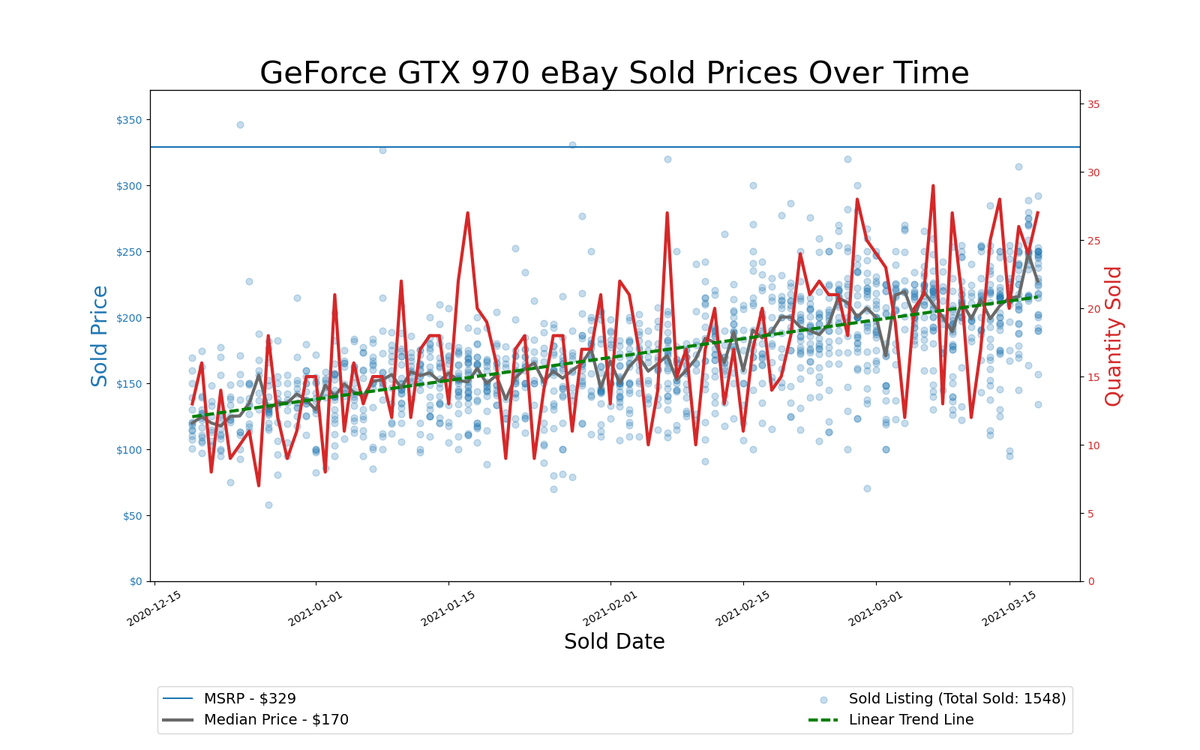 GPU Pricing Index, eBay 90-day charts