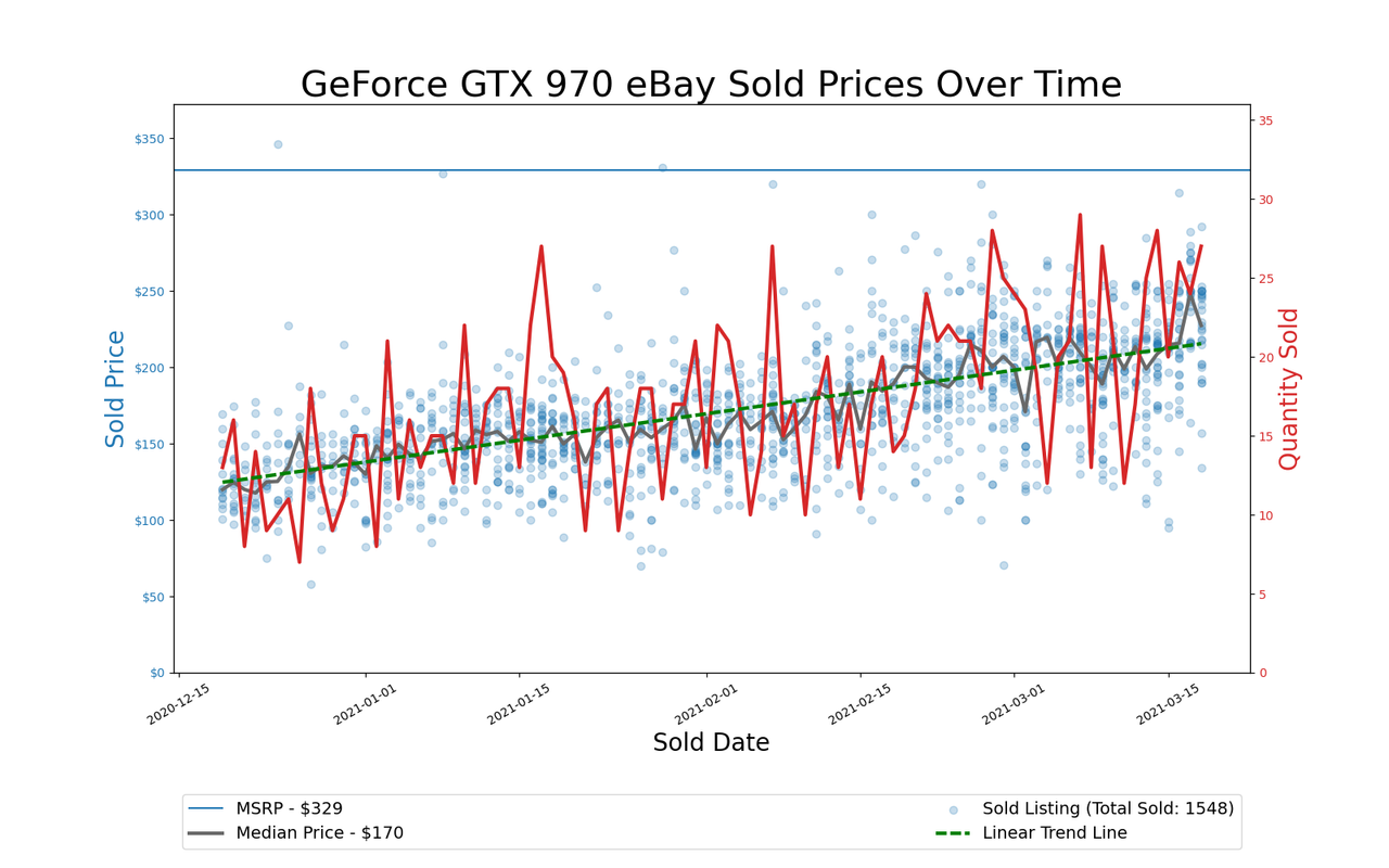 GPU Pricing Index, eBay 90-day charts
