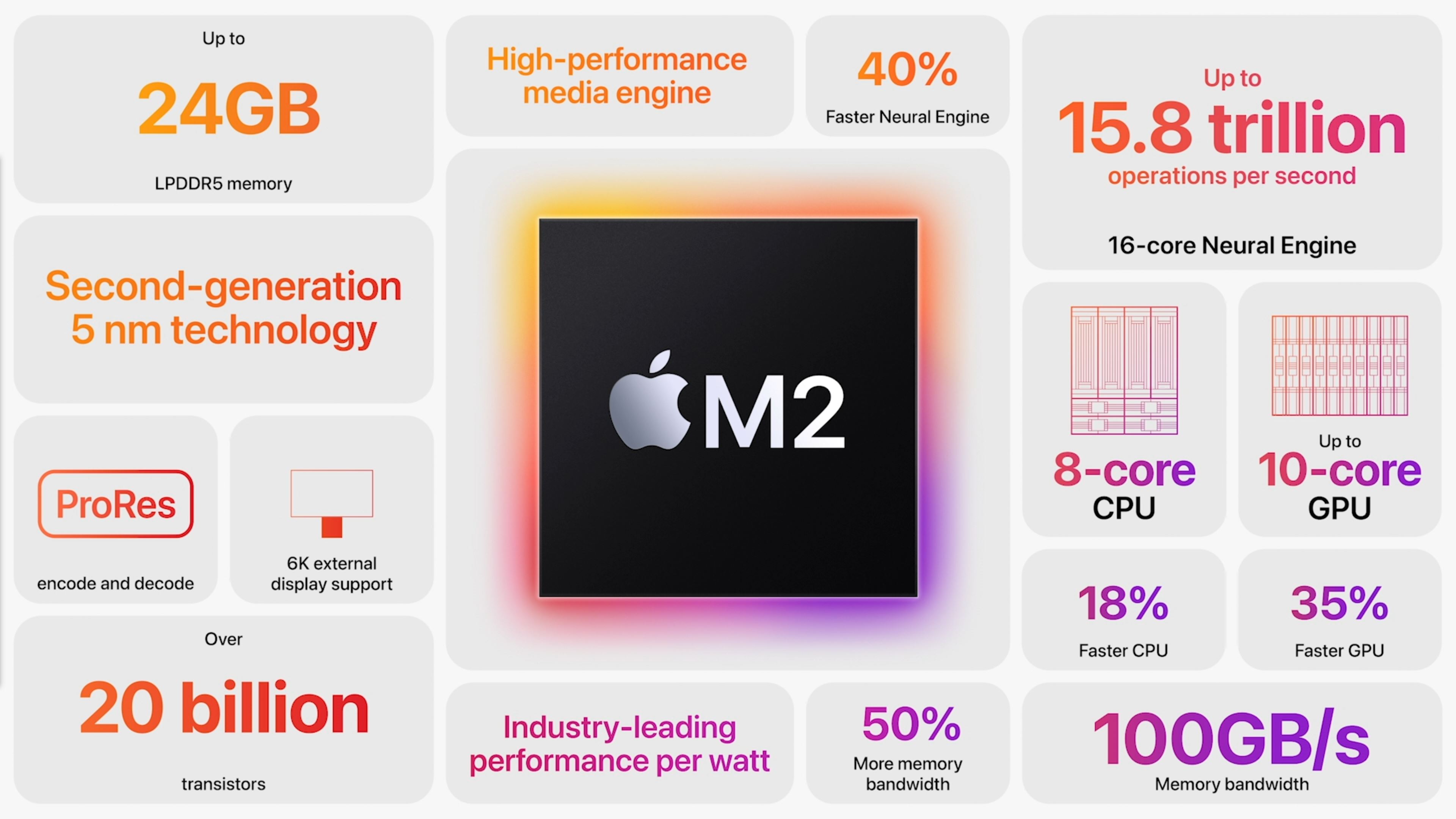 The Apple M2 chip info released at WWDC22