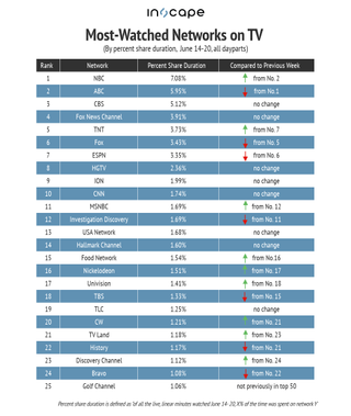 Most-watched networks on TV by percent duration June 14-20