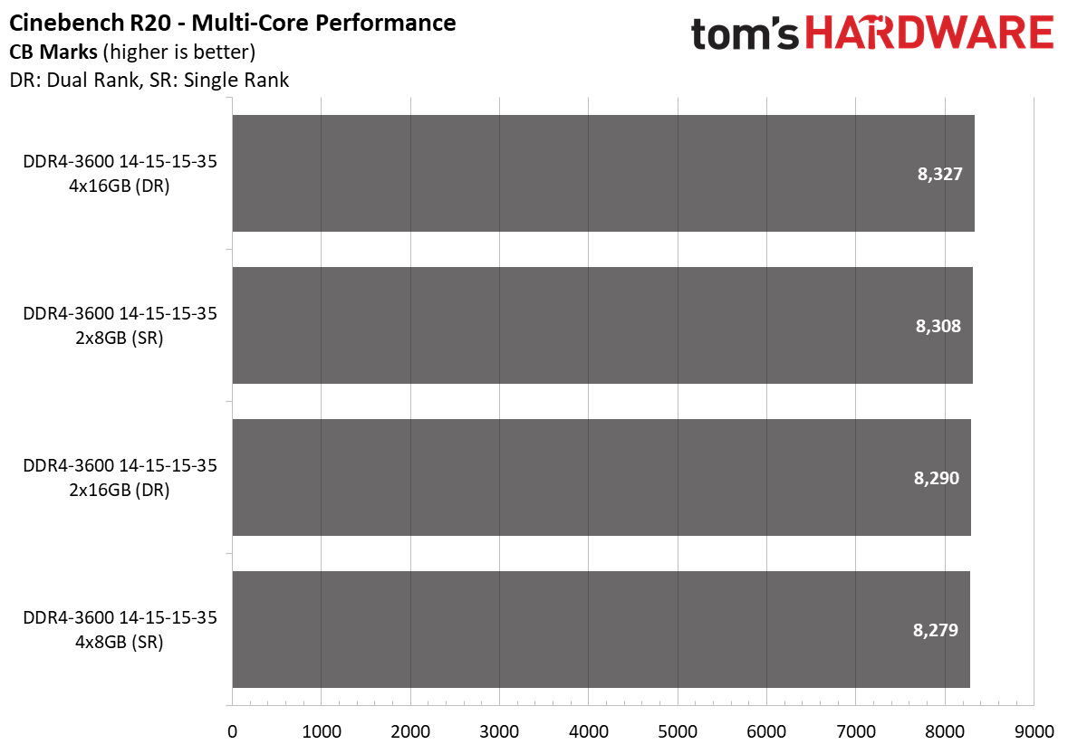 Ryzen 5000 Memory Scaling