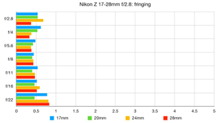 Nikon Z 17-28mm f/2.8 lab graph