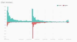 Nier: Automata's Steam reviews over time, via SteamSpy.