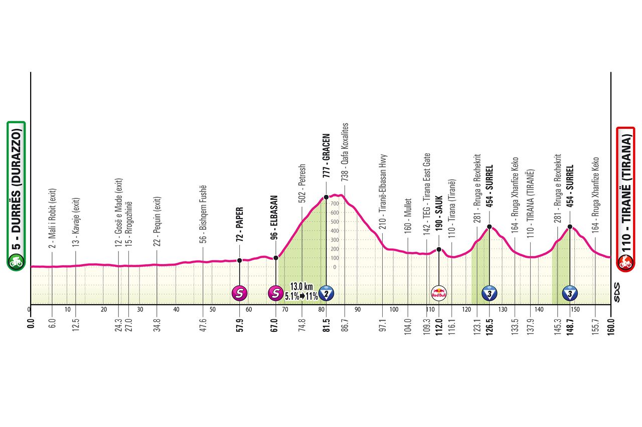 2025 Giro d'Italia route information
