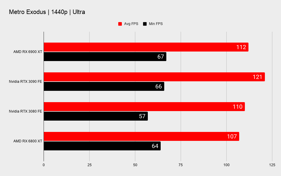 AMD RX 6900 XT graphics card benchmark graphs