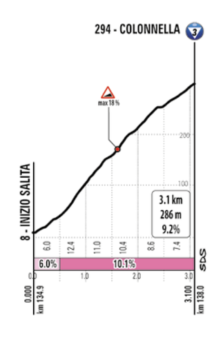 Giro stage 10 climb profile 1