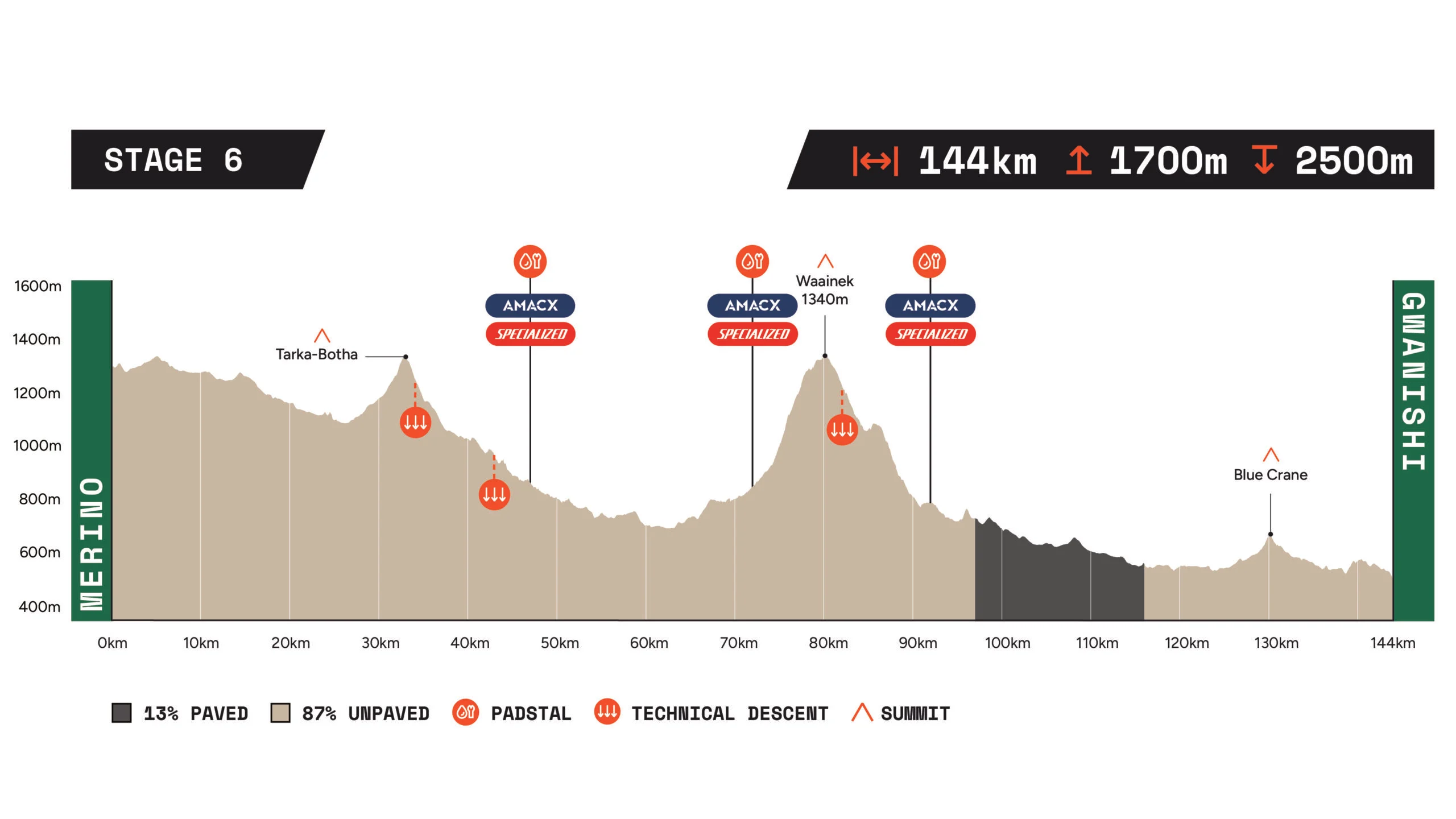 Gravel Burn Stage 6 route profile