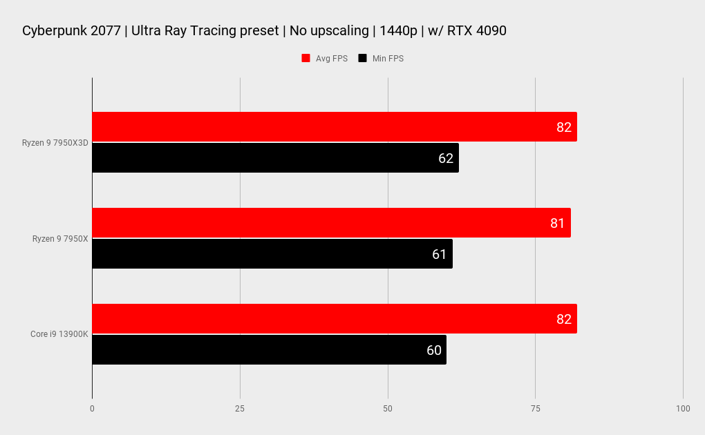 AMD Ryzen 9 7950X3D benchmarks