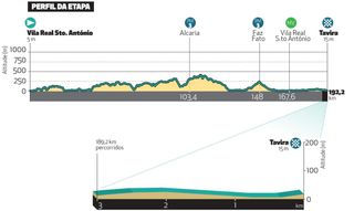 The route of stage 3 of the 2024 Volta ao Algarve