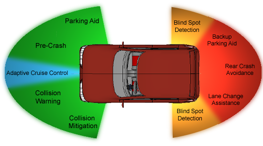 Crash parking. Collision Warning System. UWB Radar Receiver. Collision sensor is Stuck. Zone of avoidance.