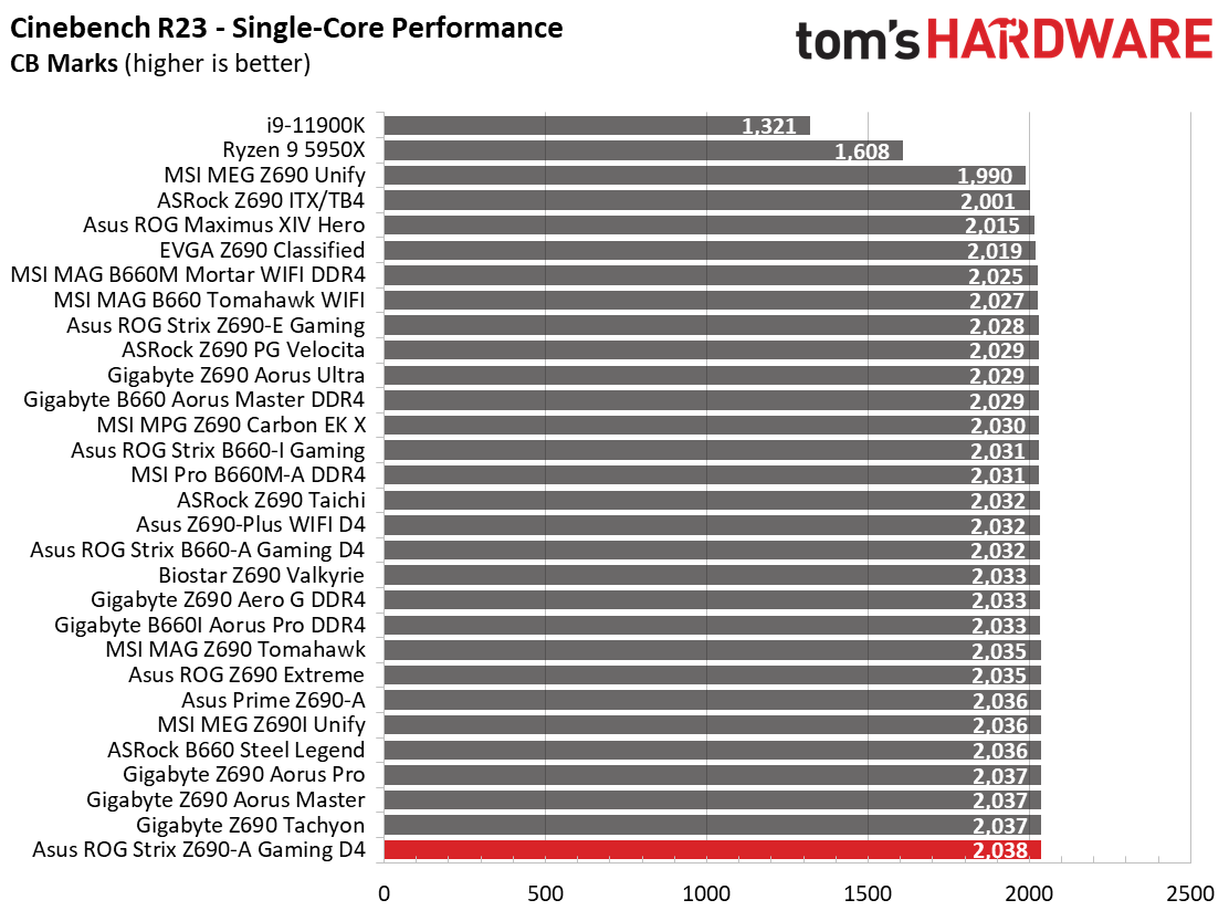Asus ROG Strix Z690-A Gaming WIFI D4