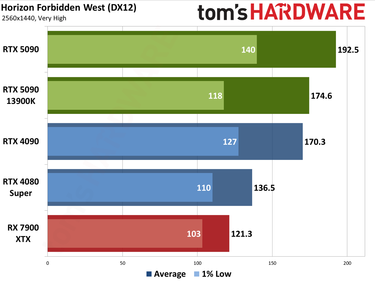 Nvidia GeForce RTX 5090 Founders Edition performance charts