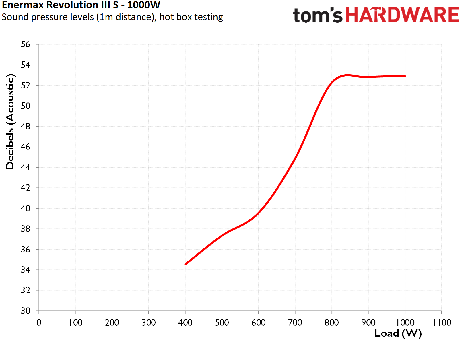 Enermax Revolution III S 1000W