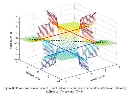 special relativity chart for faster-than-light speeds.