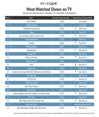 Most-watched shows on TV by percent share duration Nov. 29-Dec. 5