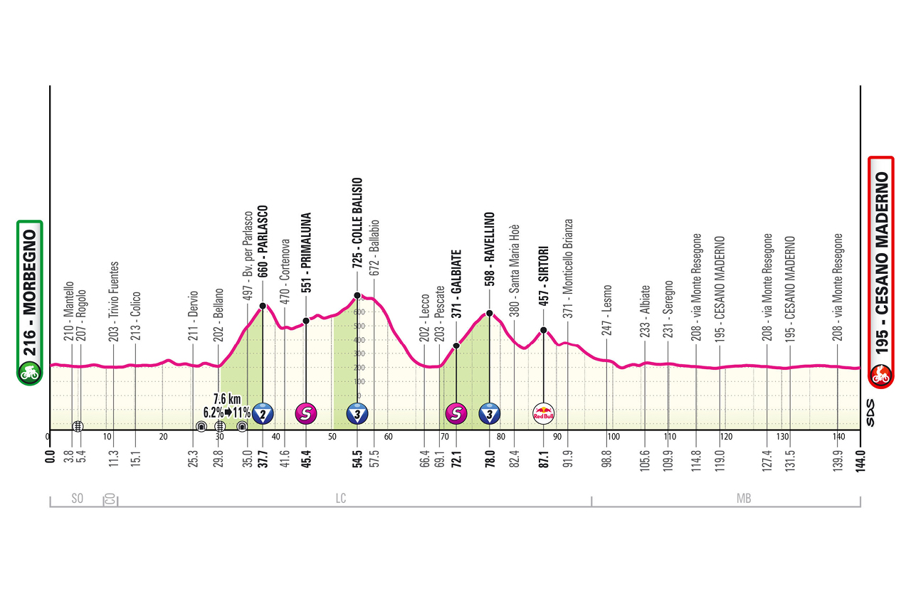 Giro d'Italia stage 18 race profile