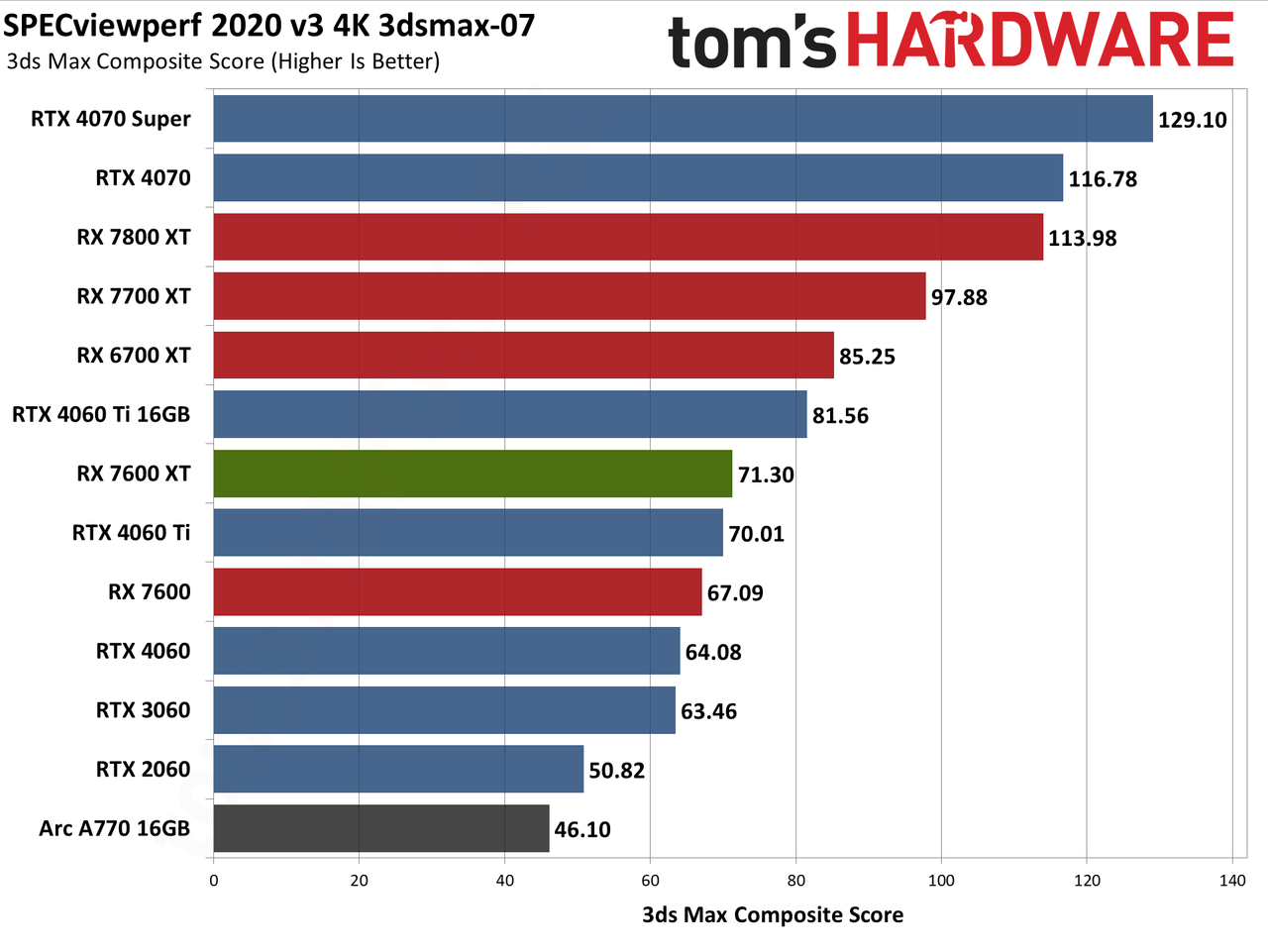 AMD Radeon RX 7600 XT charts