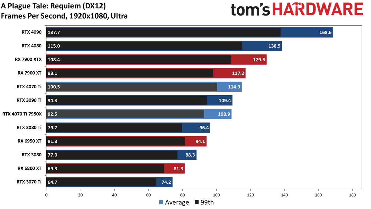 Nvidia GeForce RTX 4070 Ti
