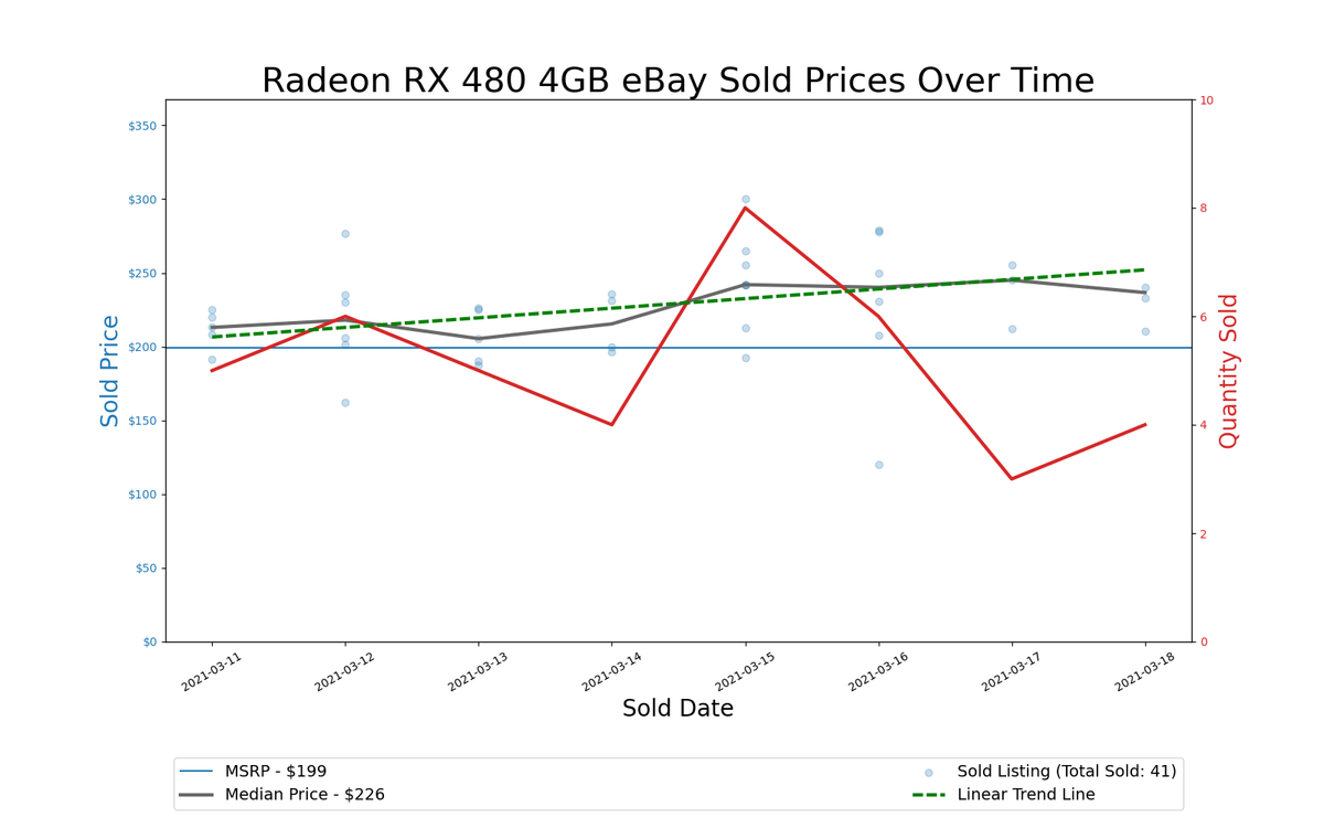 GPU Pricing Index 90-day charts of eBay data