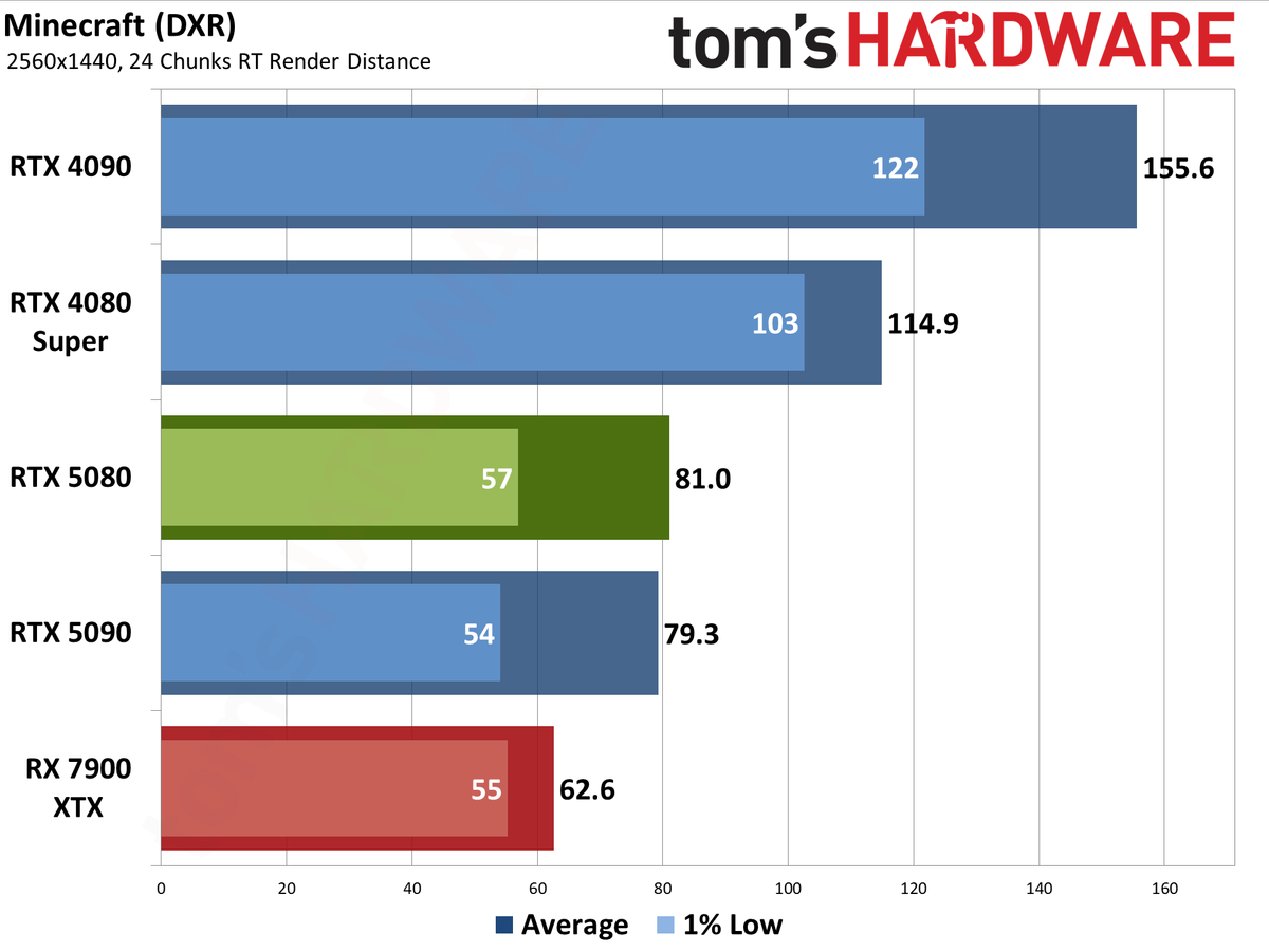 Nvidia GeForce RTX 5080 Founders Edition performance charts