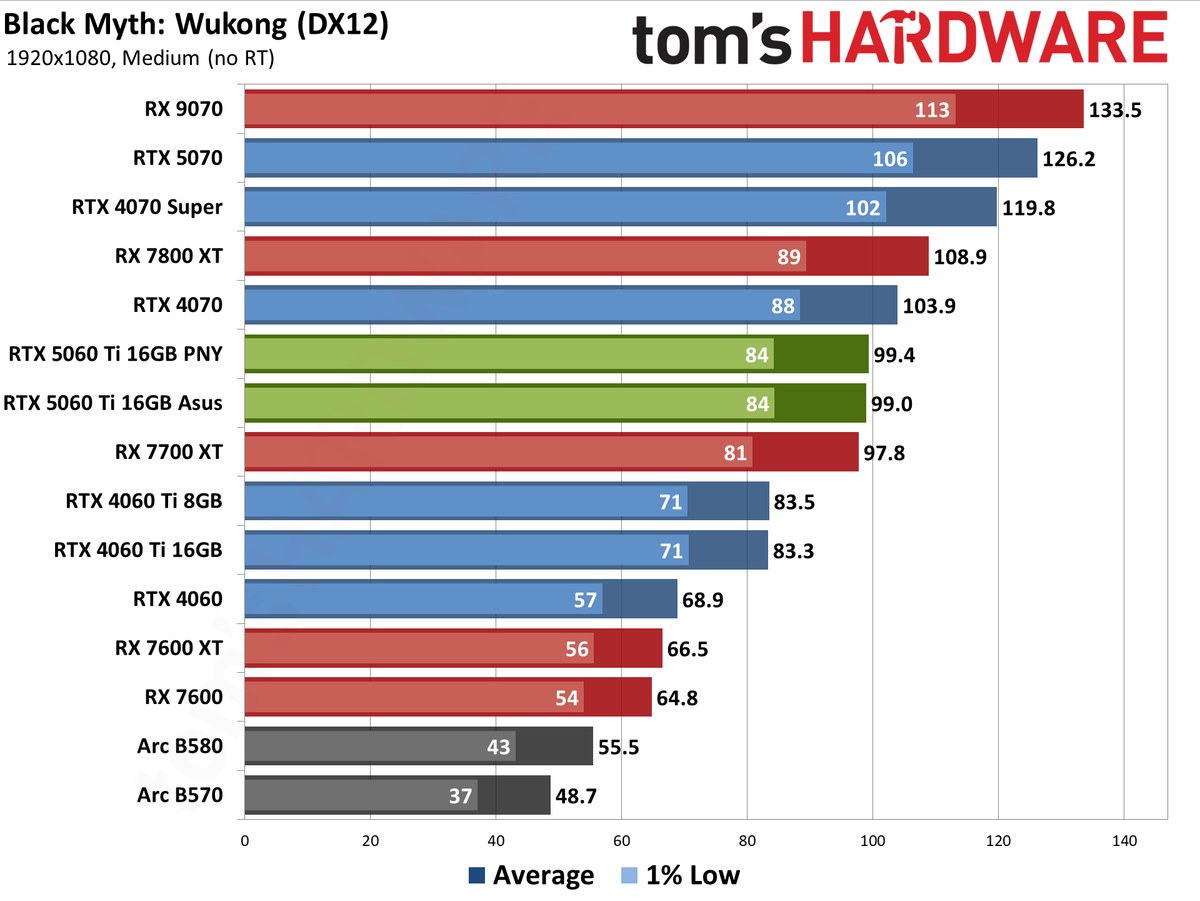 Nvidia GeForce RTX 5060 Ti 16GB performance charts