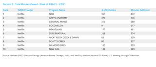 Nielsen weekly rankings - acquired series April 26 - May 2
