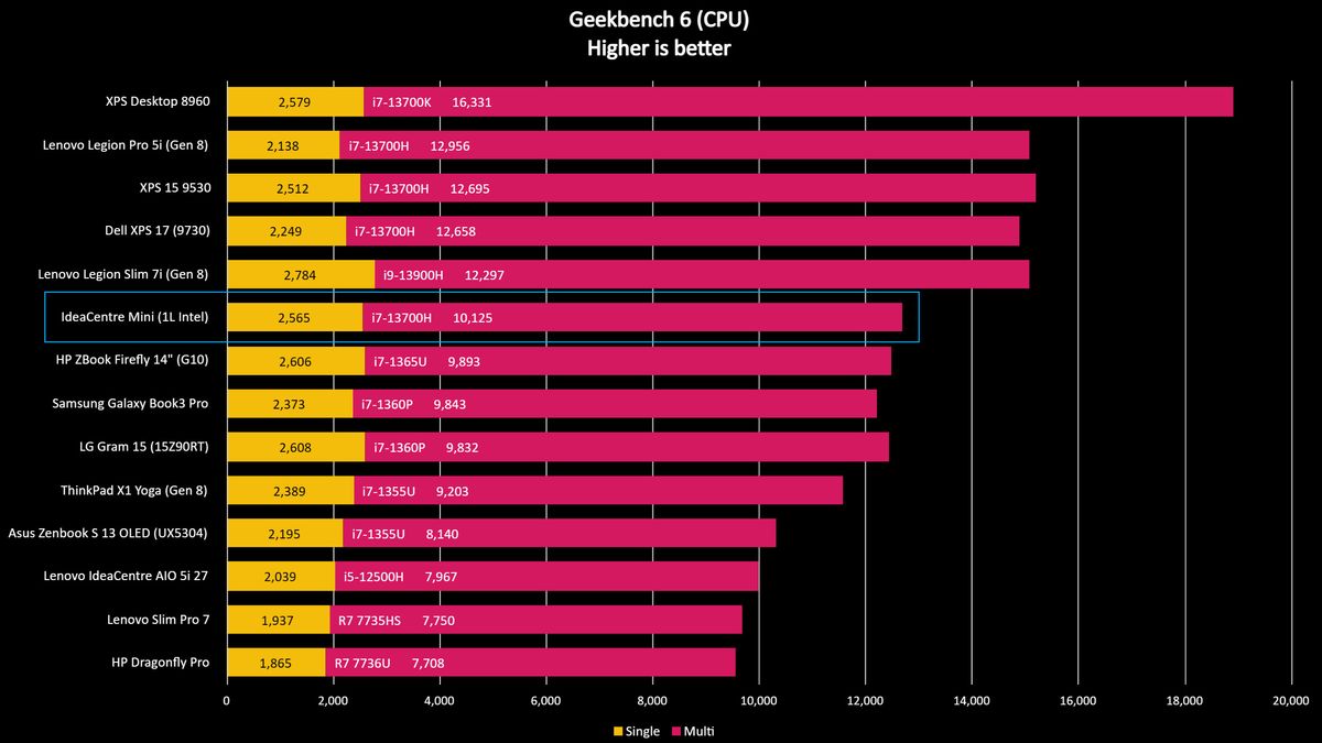 Lenovo IdeaCentre Mini benchmark results graph