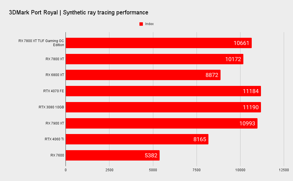 RX 7800 XT TUF Gaming benchmark charts at 1440p