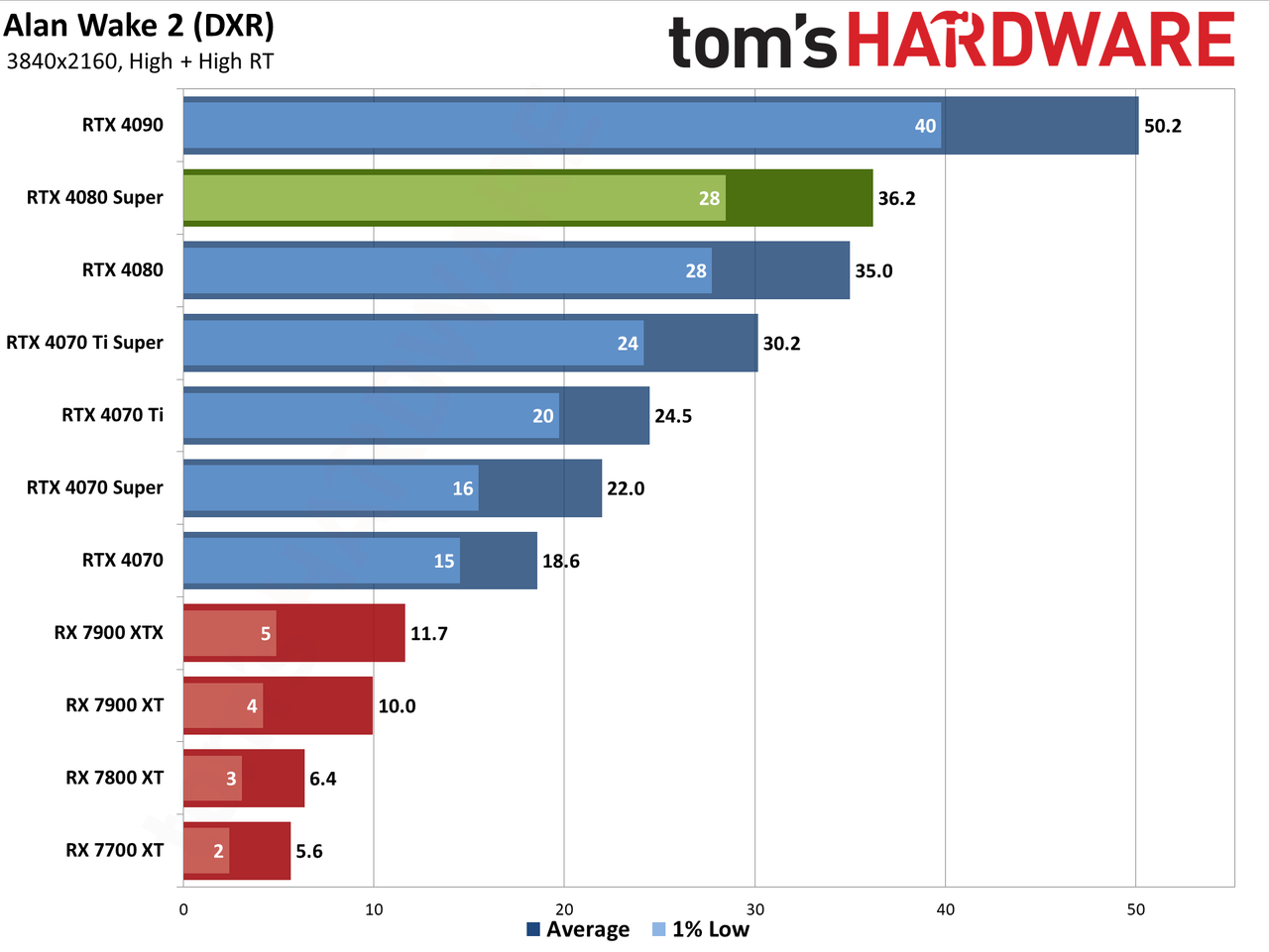 Nvidia GeForce RTX 4080 Super Founders Edition gaming performance charts