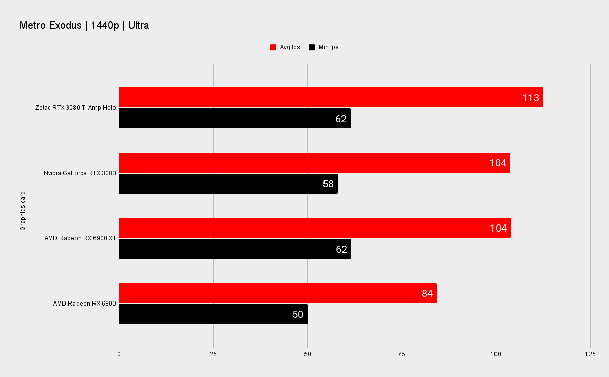 Zotac RTX 3080 Ti Amp Holo benchmarks