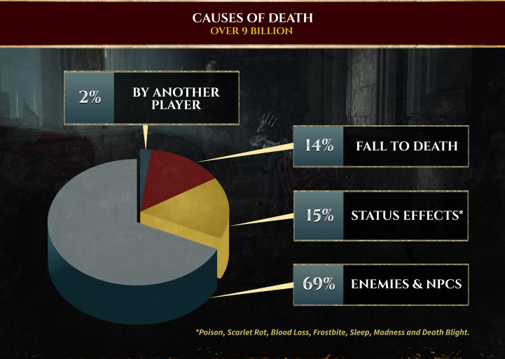 9 billion deaths in Elden Ring, 69% due to enemies, 15% due to status effects, 14% due to falling, and 2% due to other players.