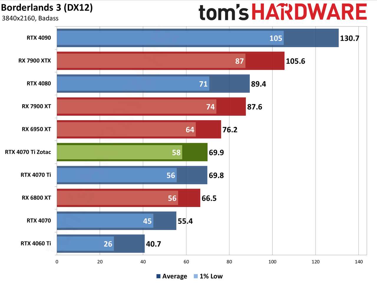 Zotac RTX 4070 Ti &mdash; Spider-Man: Across the Spider-Verse edition performance charts