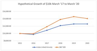 Chart showing the hypothetical growth of $10,000 from 2017 to 2020 of an index linked annuity vs. the S&P.