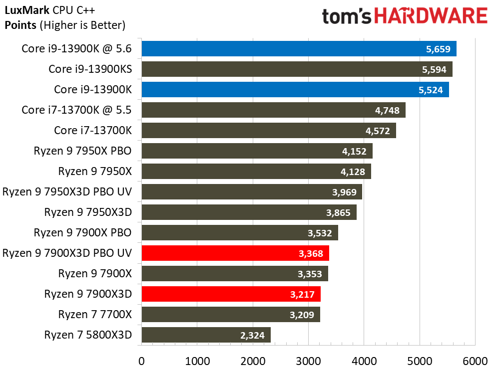 AMD Ryzen 9 7900X3D