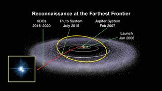 This graphic shows the trajectory of NASA's New Horizons spacecraft as it visits Pluto and travels even further from Earth.