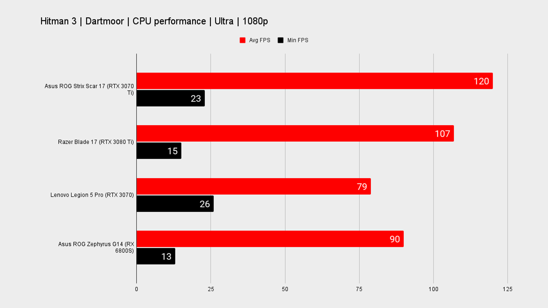 Asus ROG Strix Scar 17 benchmark graph.